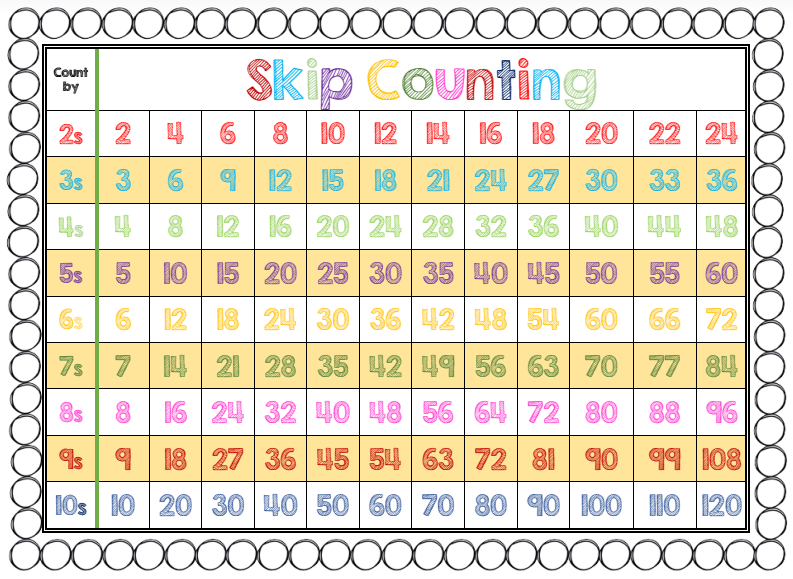 Skip Counting Chart Printable